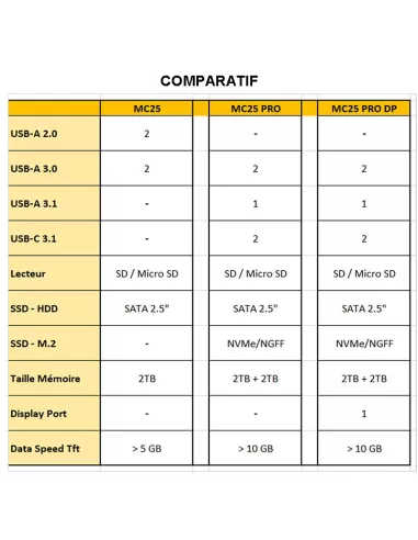 Dock HUB Mac Mini MC25 Pro DP - Extension Mémoire 8 en 1 - SATA SSD...